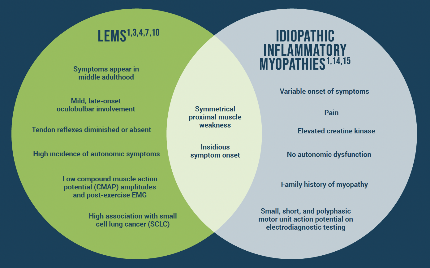 LEMS symptoms vs idiopathic inflammatory myopathies symptoms Venn diagram; overlapping symptoms are symmetrical proximal muscle weakness and insidious symptom onset